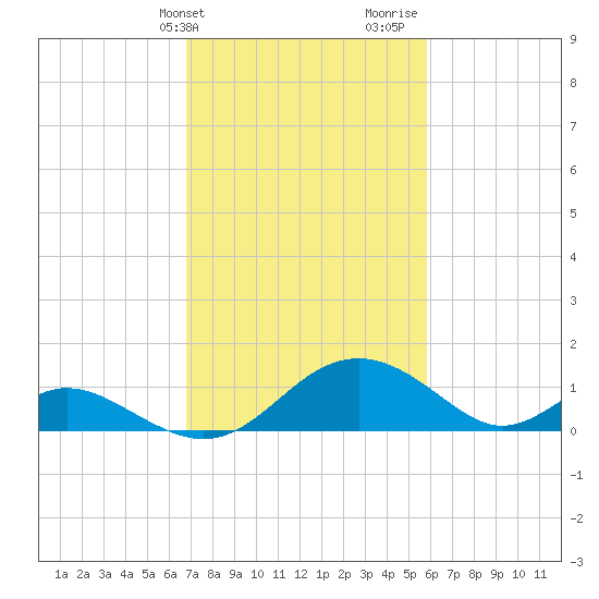 Lower Marlboro tide chart for Wednesday, February 21, 2024