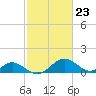 Lower Marlboro tide chart for Friday, February 23, 2024
