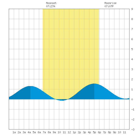 Lower Marlboro tide chart for Sunday, February 25, 2024