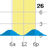 Lower Marlboro tide chart for Monday, February 26, 2024