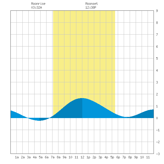 Lower Marlboro tide chart for Monday, February 5, 2024