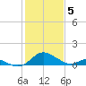 Lower Marlboro tide chart for Monday, February 5, 2024