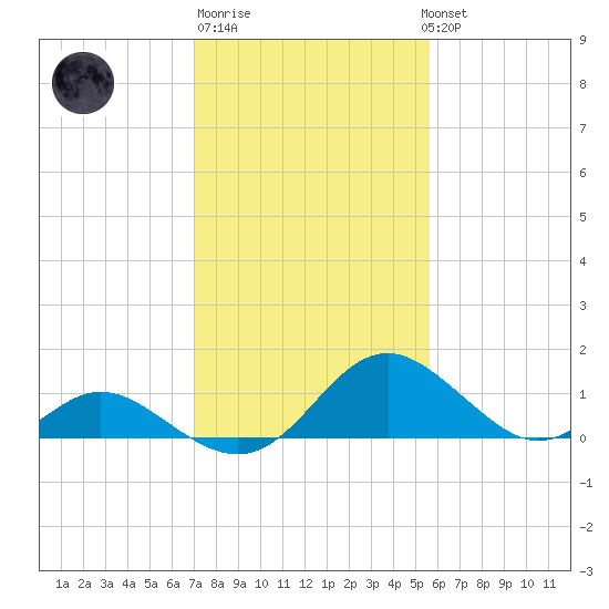 Lower Marlboro tide chart for Friday, February 9, 2024
