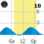 Lower Marlboro tide chart for Sunday, March 10, 2024