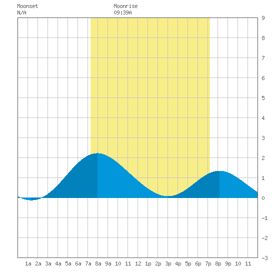 Lower Marlboro tide chart for Thursday, March 14, 2024