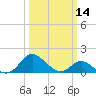 Lower Marlboro tide chart for Thursday, March 14, 2024