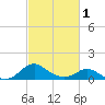 Lower Marlboro tide chart for Friday, March 1, 2024
