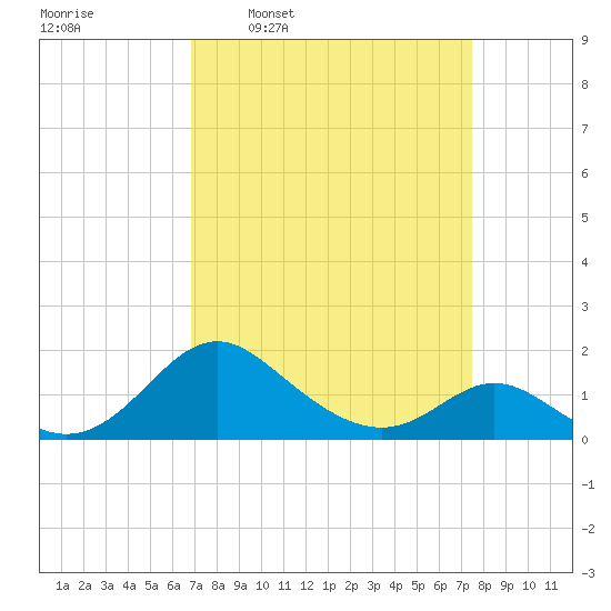 Lower Marlboro tide chart for Saturday, March 30, 2024