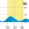 Lower Marlboro tide chart for Sunday, March 31, 2024