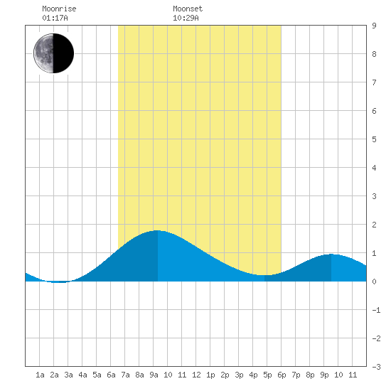 Lower Marlboro tide chart for Sunday, March 3, 2024