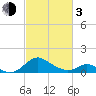 Lower Marlboro tide chart for Sunday, March 3, 2024