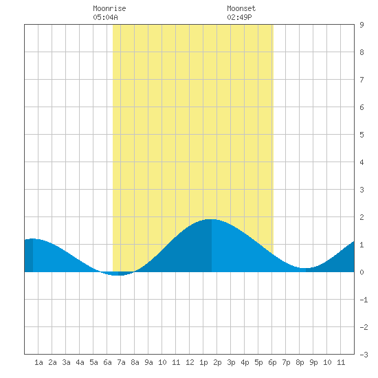 Lower Marlboro tide chart for Thursday, March 7, 2024