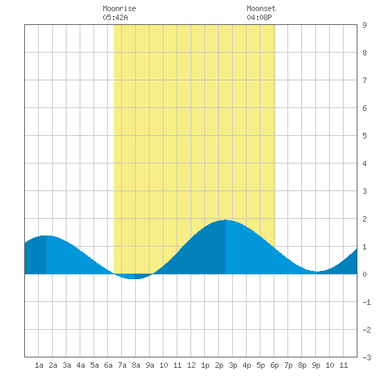 Lower Marlboro tide chart for Friday, March 8, 2024