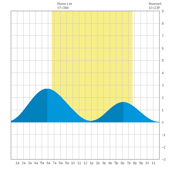 Lower Marlboro tide chart for Wednesday, April 10, 2024