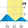 Lower Marlboro tide chart for Wednesday, April 10, 2024