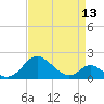 Lower Marlboro tide chart for Saturday, April 13, 2024