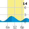 Lower Marlboro tide chart for Sunday, April 14, 2024