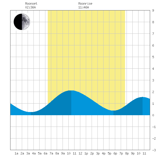 Lower Marlboro tide chart for Monday, April 15, 2024