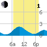 Lower Marlboro tide chart for Monday, April 1, 2024