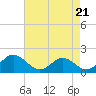 Lower Marlboro tide chart for Sunday, April 21, 2024