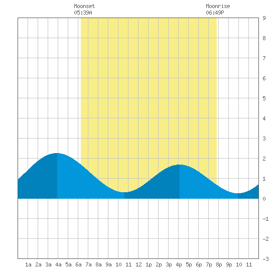 Lower Marlboro tide chart for Monday, April 22, 2024