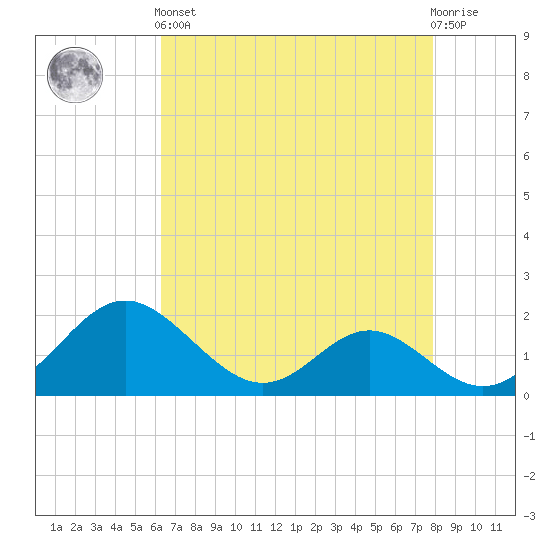 Lower Marlboro tide chart for Tuesday, April 23, 2024