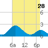 Lower Marlboro tide chart for Sunday, April 28, 2024
