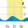 Lower Marlboro tide chart for Tuesday, April 2, 2024