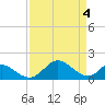 Lower Marlboro tide chart for Thursday, April 4, 2024