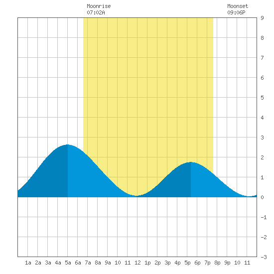 Lower Marlboro tide chart for Tuesday, April 9, 2024