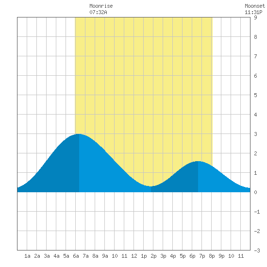 Lower Marlboro tide chart for Friday, May 10, 2024