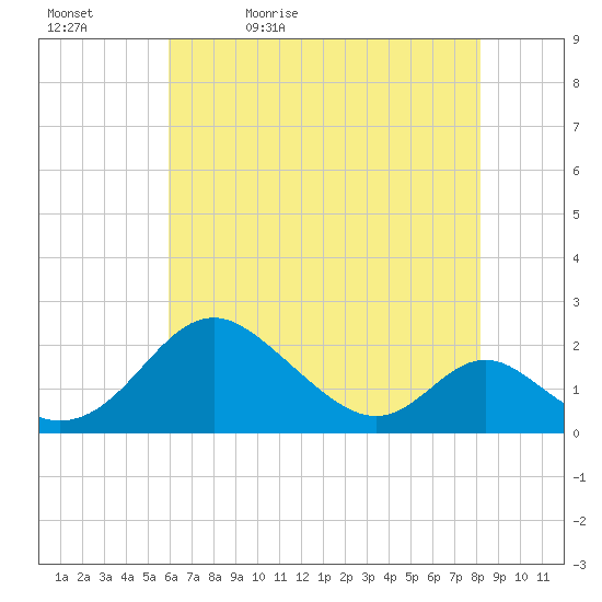 Lower Marlboro tide chart for Sunday, May 12, 2024