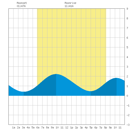 Lower Marlboro tide chart for Tuesday, May 14, 2024