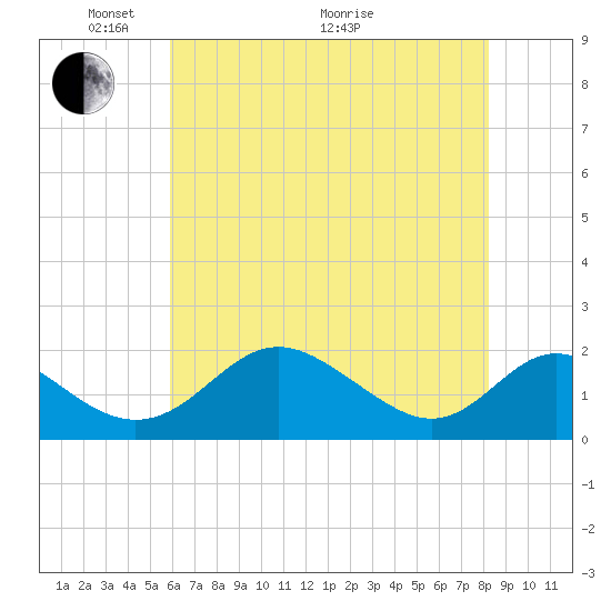 Lower Marlboro tide chart for Wednesday, May 15, 2024