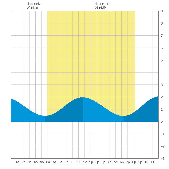 Lower Marlboro tide chart for Thursday, May 16, 2024