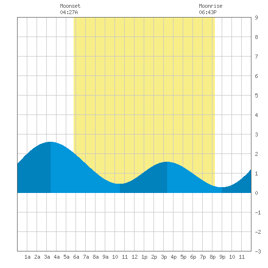 Lower Marlboro tide chart for Tuesday, May 21, 2024