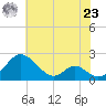 Lower Marlboro tide chart for Thursday, May 23, 2024