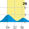 Lower Marlboro tide chart for Sunday, May 26, 2024
