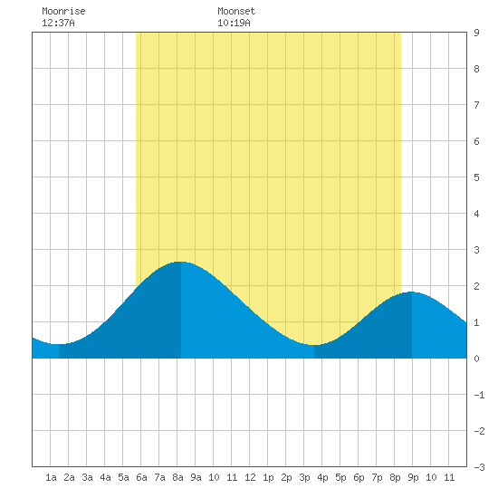 Lower Marlboro tide chart for Tuesday, May 28, 2024
