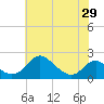 Lower Marlboro tide chart for Wednesday, May 29, 2024