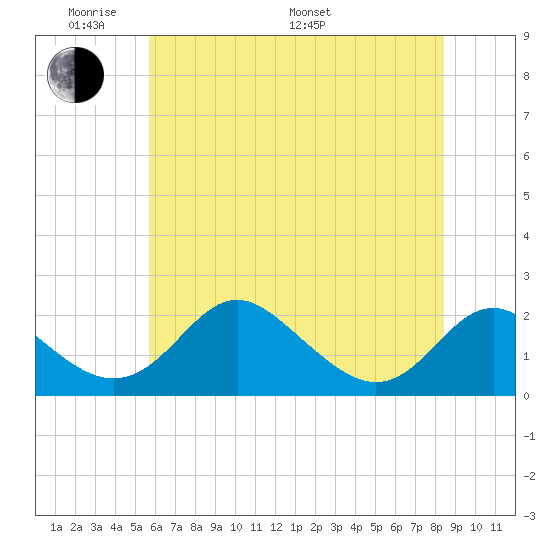 Lower Marlboro tide chart for Thursday, May 30, 2024
