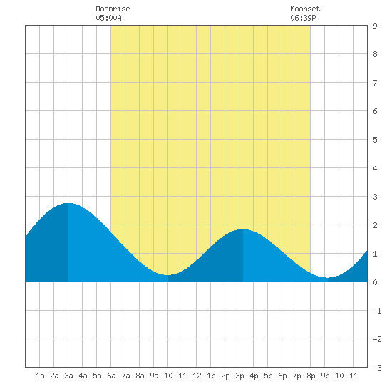 Lower Marlboro tide chart for Monday, May 6, 2024