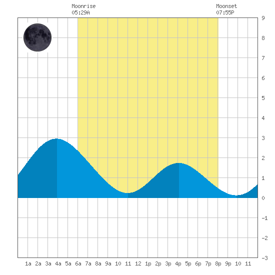 Lower Marlboro tide chart for Tuesday, May 7, 2024