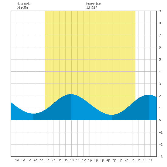Lower Marlboro tide chart for Thursday, June 13, 2024