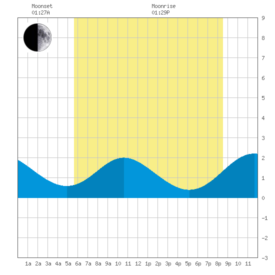 Lower Marlboro tide chart for Friday, June 14, 2024