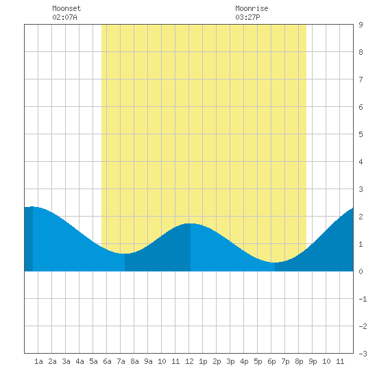 Lower Marlboro tide chart for Sunday, June 16, 2024