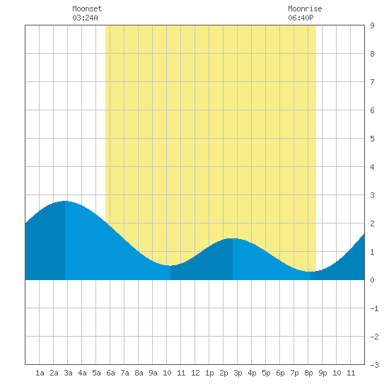 Lower Marlboro tide chart for Wednesday, June 19, 2024