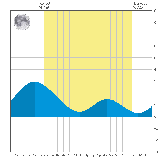 Lower Marlboro tide chart for Friday, June 21, 2024