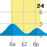 Lower Marlboro tide chart for Monday, June 24, 2024
