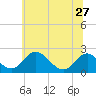 Lower Marlboro tide chart for Thursday, June 27, 2024